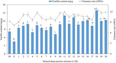Natural deep eutectic solvents-based green extraction of <mark class="highlighted">vanillin</mark>: optimization, purification, and bioactivity assessment
